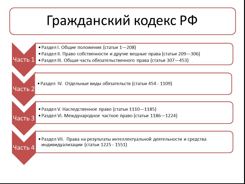 Положение группа компаний. Структура гражданского кодекса РФ 4 части. Структура 4 части ГК РФ.