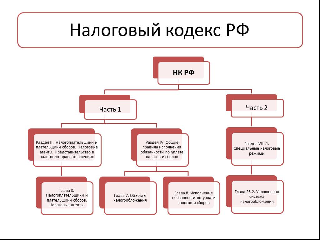 Глава 1 нк рф. Структура налогового кодекса. Схема структуры налогового кодекса. Структура НК РФ схема. Структура налогового кодекса РФ.