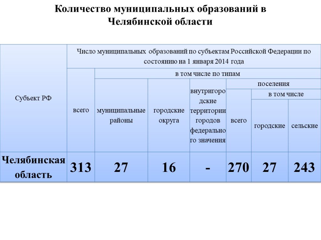 Качество образования в челябинской области
