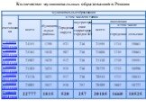 Количество муниципальных образований в России