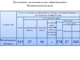 Количество муниципальных образований в Челябинской области