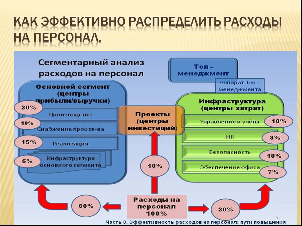 Расходы на персонал. Затраты на персонал. Оптимизация затрат на персонал. Как эффективно распределить расходы на персонал.. Способы сокращения затрат на персонал.