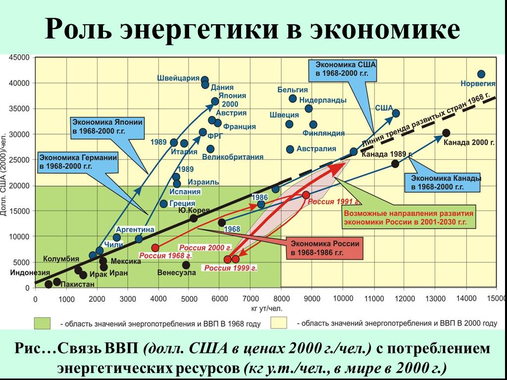 Роль энергетики в экономике. Роль энергетики. Роль энергетики в хозяйстве России. Роль электроэнергетики в экономике страны. Взаимосвязь экономической и энергетическая.