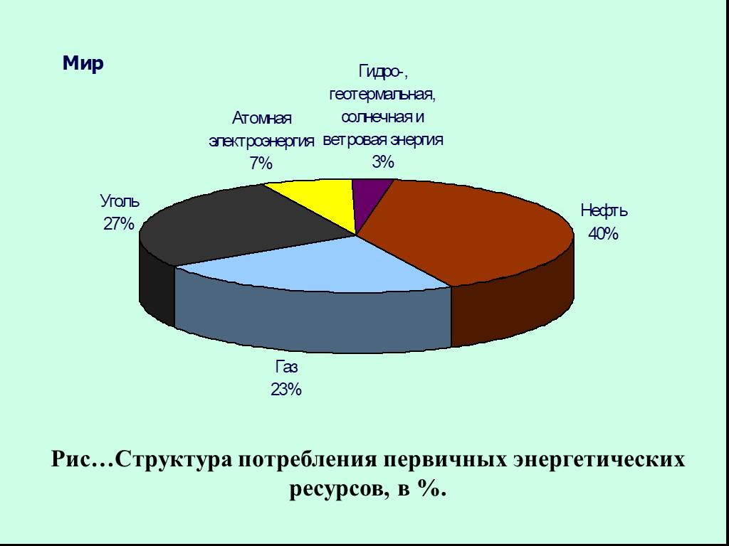 Роль энергетических ресурсов в россии. Структура потребляемых ресурсов. Энергетическая проблема графики. Энергетические ресурсы схема. Структура потребления электроэнергии.