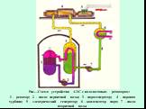 Рис…Схема устройства АЭС с водо-водяным реактором: 1 – реактор; 2 – насос первичной воды; 3 – парогенератор; 4 – паровая турбина; 5 – электрический генератор; 6 – конденсатор пара; 7 – насос вторичной воды