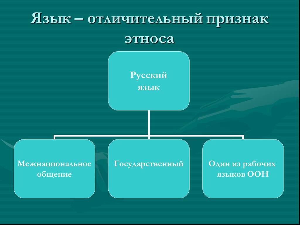 Этнический и языковой состав населения россии презентация