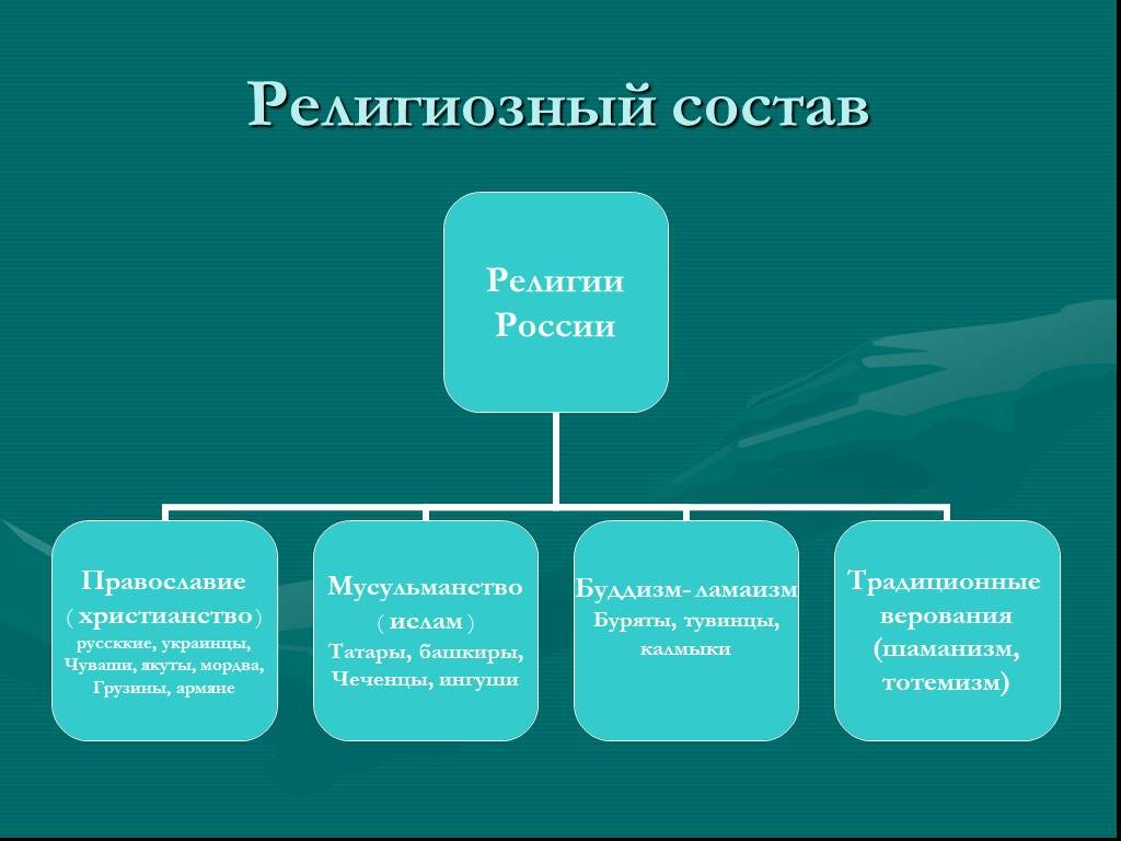 Этнический состав населения россии презентация