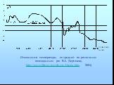 Отклонения температуры от средней по различным палеоданным (по В.А. Дергачеву, http://www.28rcrc.mephi.ru/thezis.htm. 2004)