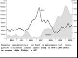 Динамика среднемесячных цен (спот) на рафинированный никель (долл./т) и складских запасов никеля (тонн) на ЛБМ в 2004–2010 гг. (по данным «Metal Bulletin» и LME)