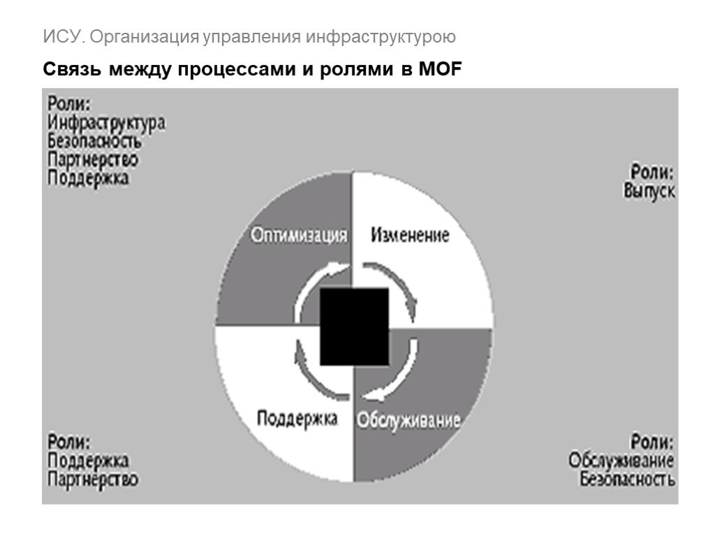 Процесс организации ису. Модель процессов MOF. Модель управления рисками MOF. Модель команды MOF. Квадранты MOF.