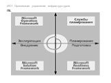 Организация управления информационными технологиями Слайд: 15