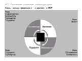 ИСУ. Организация управления инфраструктурою Связь между процессами и ролями в MOF