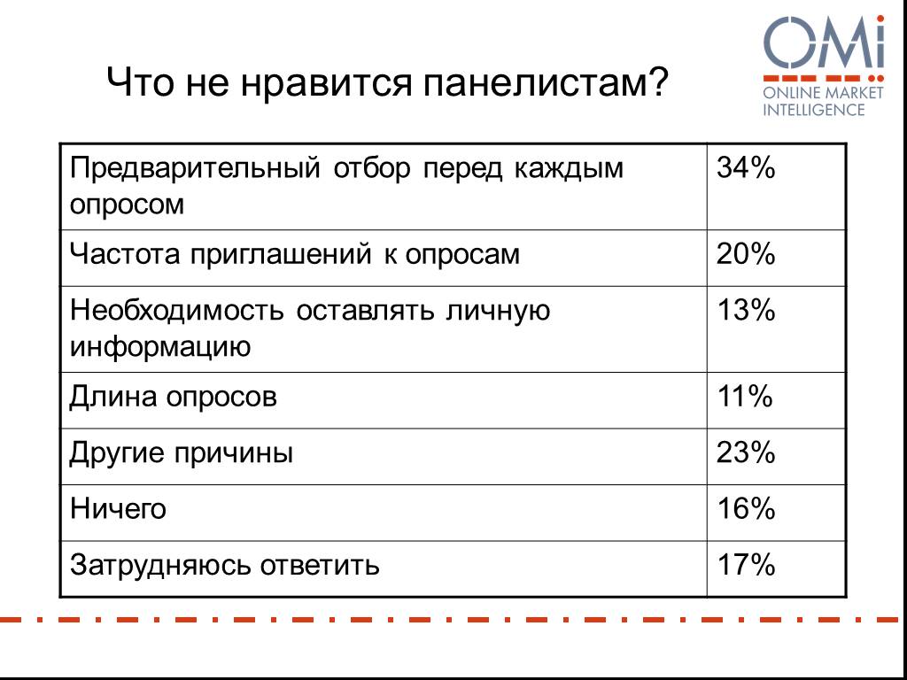 Частота опроса. Зачем нужен опрос панелистов. Как измерить качество панелистов?. Панелисты.