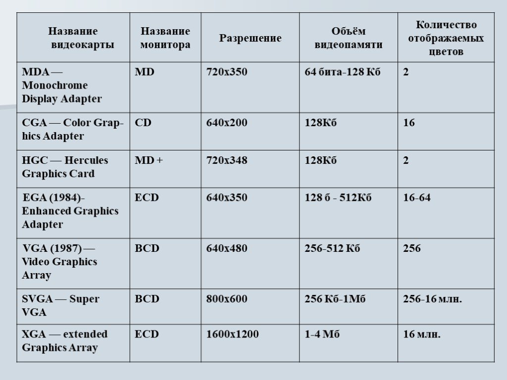Объем разрешения. Классификация и характеристики мониторов и видеоадаптеров.. Классификация видеокарт. Типы и характеристики видеоадаптеров. Стандарты видеоадаптеров.