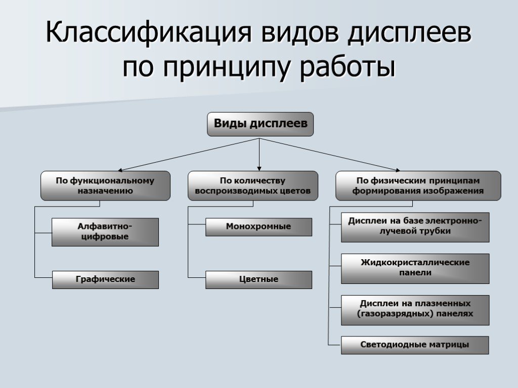 Типы дисплеев. Классификация видов дисплеев по принципу работы. Классификация мониторов по принципу действия. Мониторы классификация принципы работы. Устройства отображения информации.