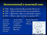 Экономический и валютный союз. 1994 - Европейский Валютный Институт 1998 – Европейский Центральный Банк 1999 – Введение евро в денежный оборот 2002 – Выход евро-купюр на рынок ЕС Государства евро зоны Неприсоединившиеся Австрия Люксембург Великобритания Бельгия Нидерланды Дания Германия Словения Шве