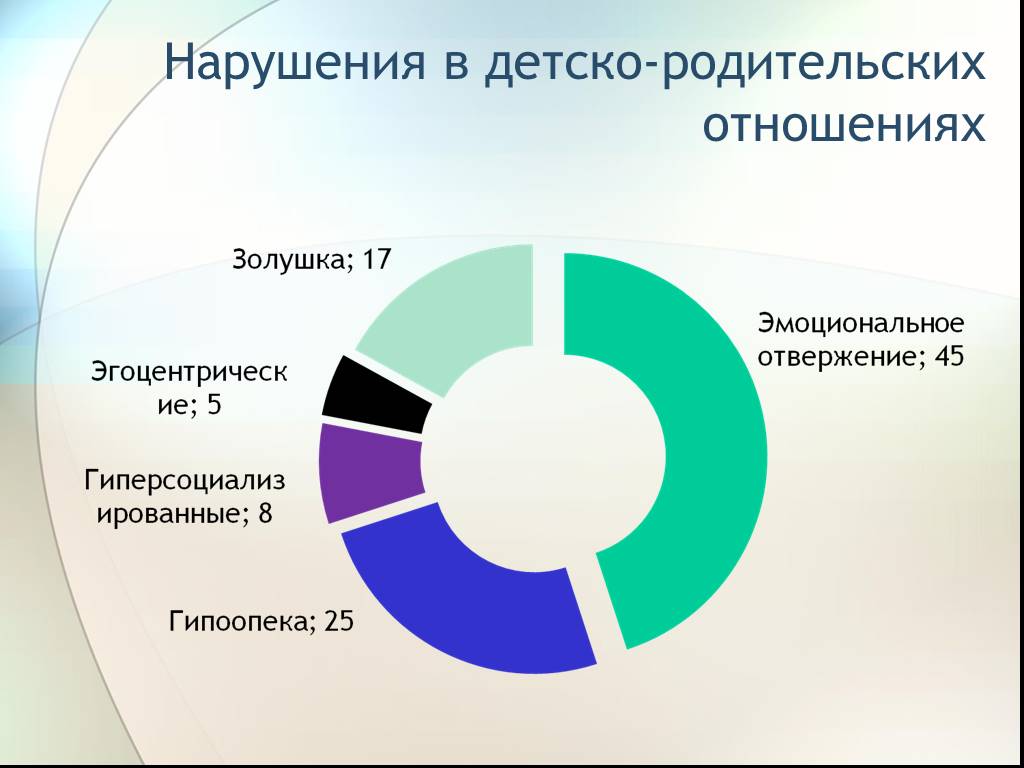 Детско родительские отношения проект