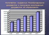 Количество выданных Рособрнадзором документов о признании иностранных документов об образовании