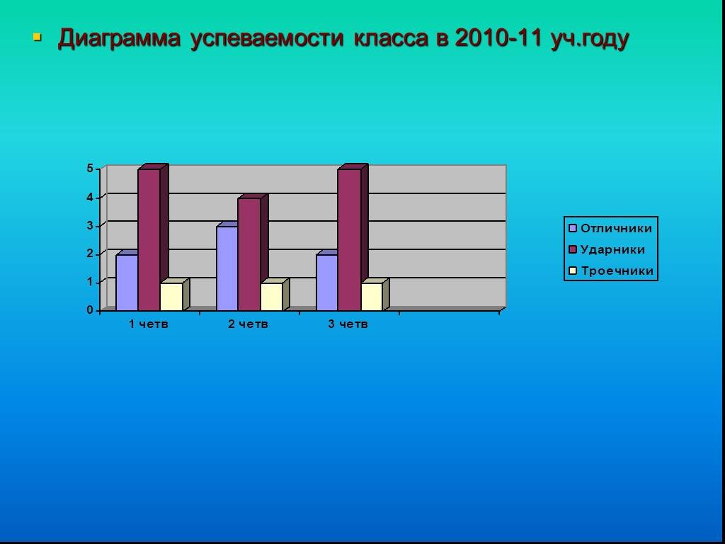 Диаграмма моя успеваемость