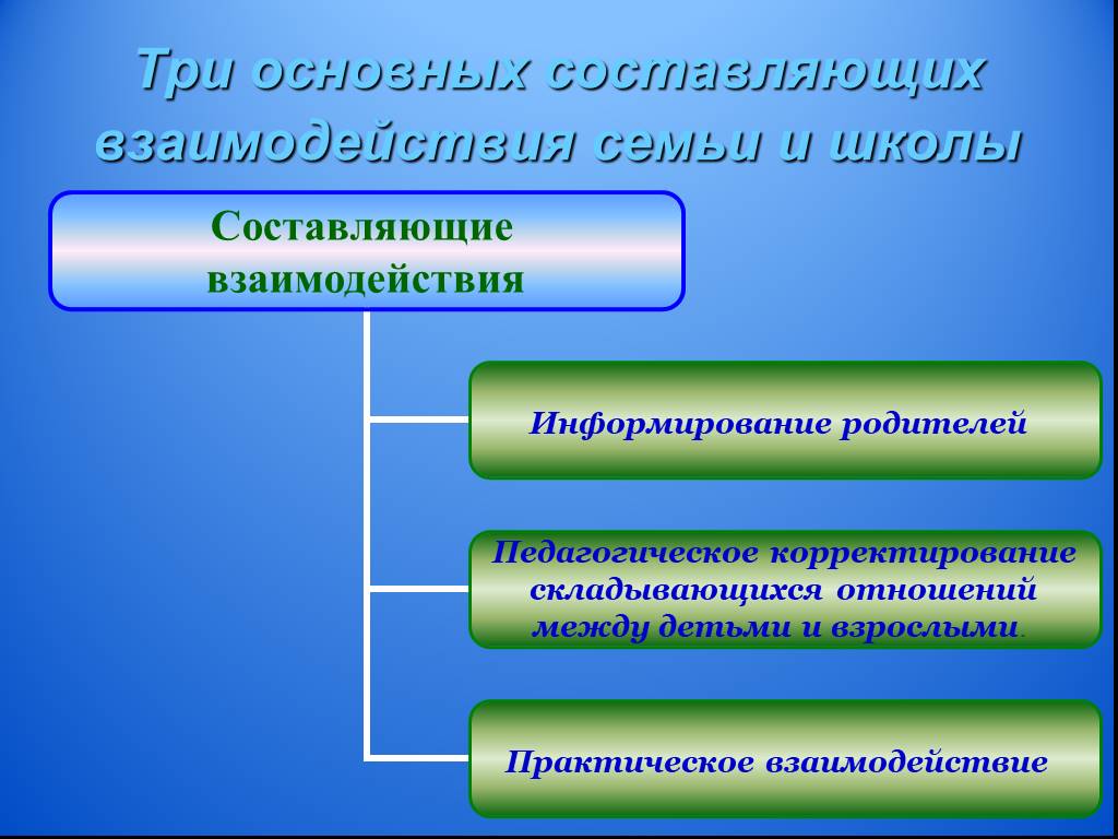 Составляющие школы. Три составляющие семьи. Составляющие взаимоотношений. 3 Важные составляющие отношений.