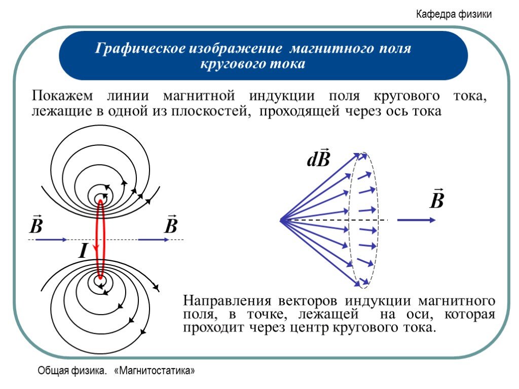 Изобразить магнитное поле витка с током. Графическое изображение магнитных полей кругового тока. Магнитное поле кругового тока. Магнитное поле кругового тока рисунок. Линии магнитной индукции поля кругового тока.