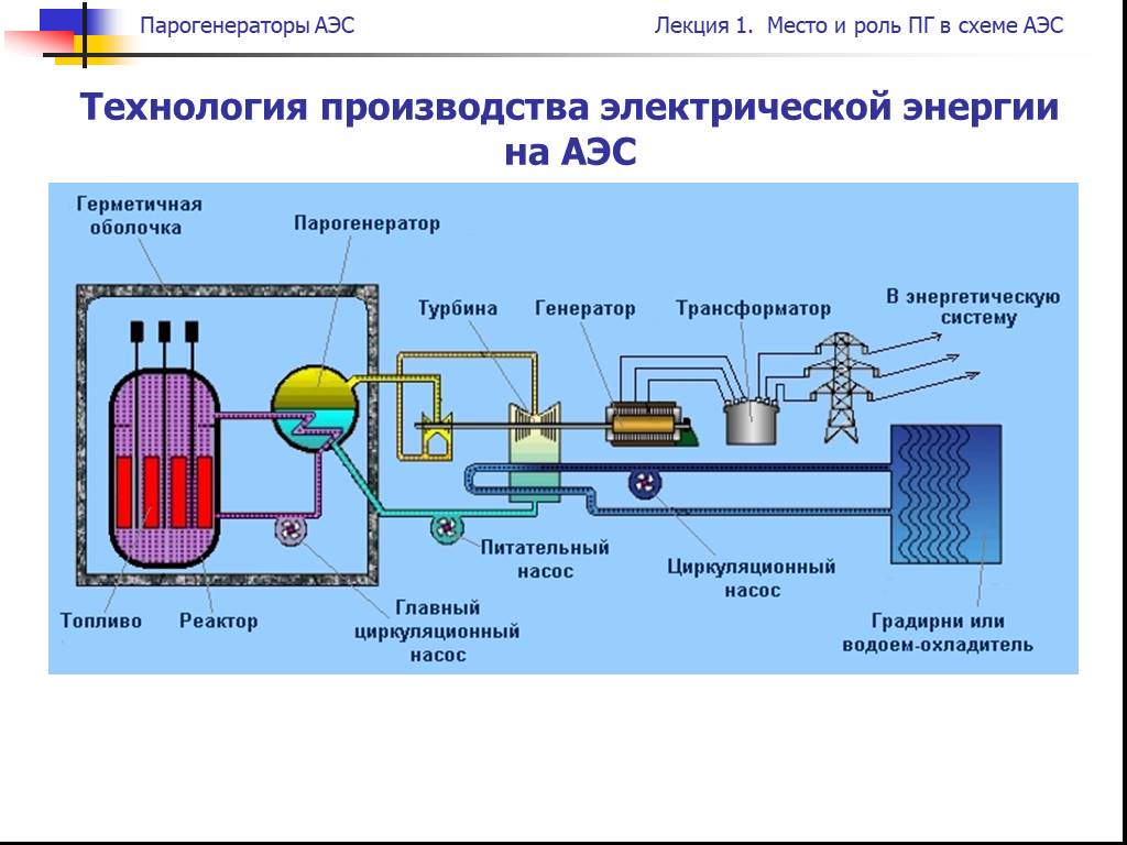 Энергии происходят в ядерном реакторе. Схема атомной станции. Принцип работы атомной электростанции схема. Парогенератор ядерного реактора схема. Атомная электростанция реактор схема.