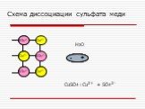 Cu2+ SO42- + - H2O - +. Схема диссоциации сульфата меди. CuSO4=Cu2+ + SO42-