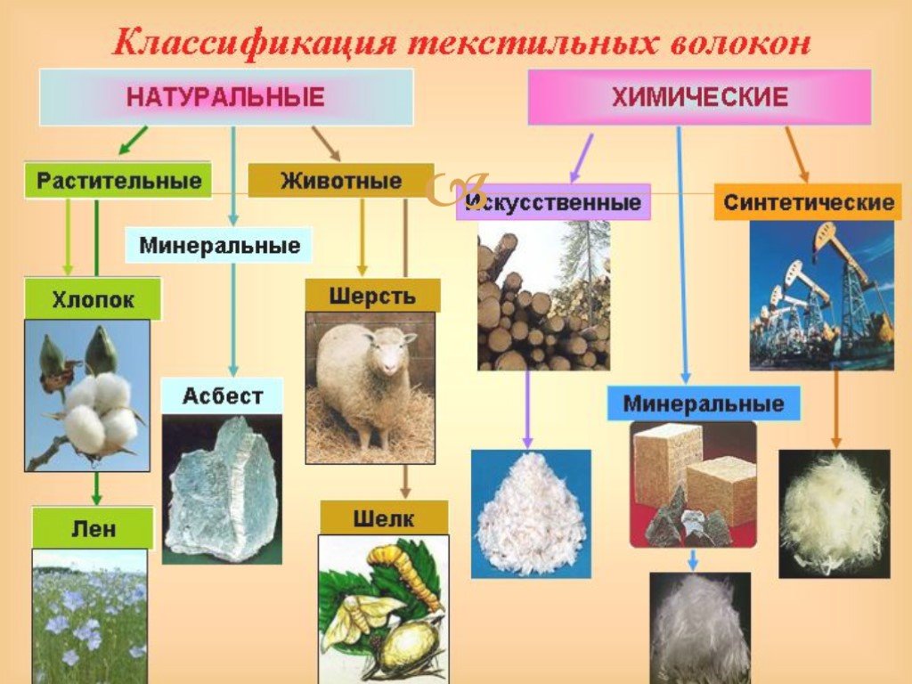 Презентация по химии волокна