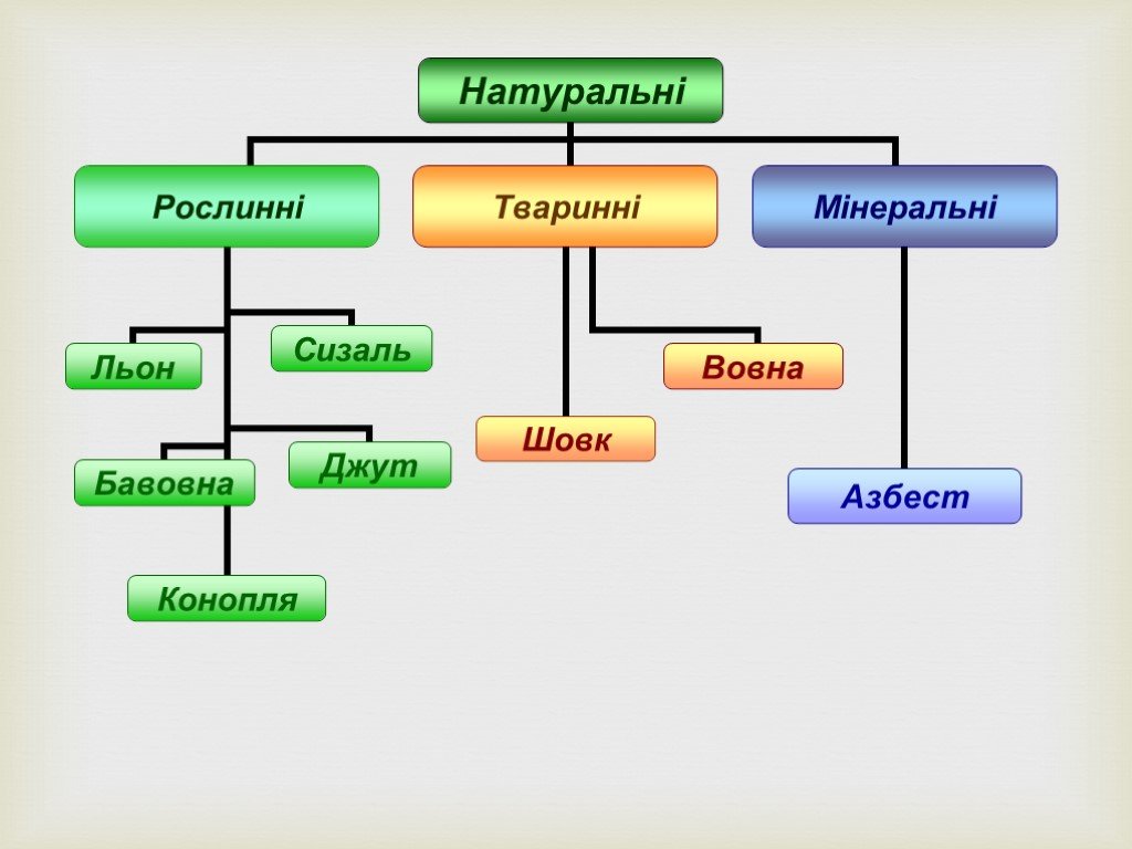 Презентация на тему волокна