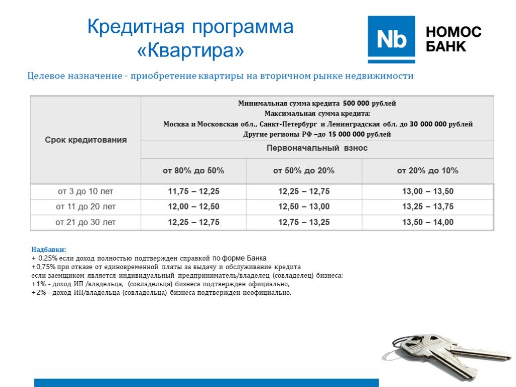 Надбавки к коэффициентам риска по ипотечным кредитам. Кредитные программы. Минимальный срок кредита. График обслуживания кредита. Программное обеспечение для кредитных организаций.