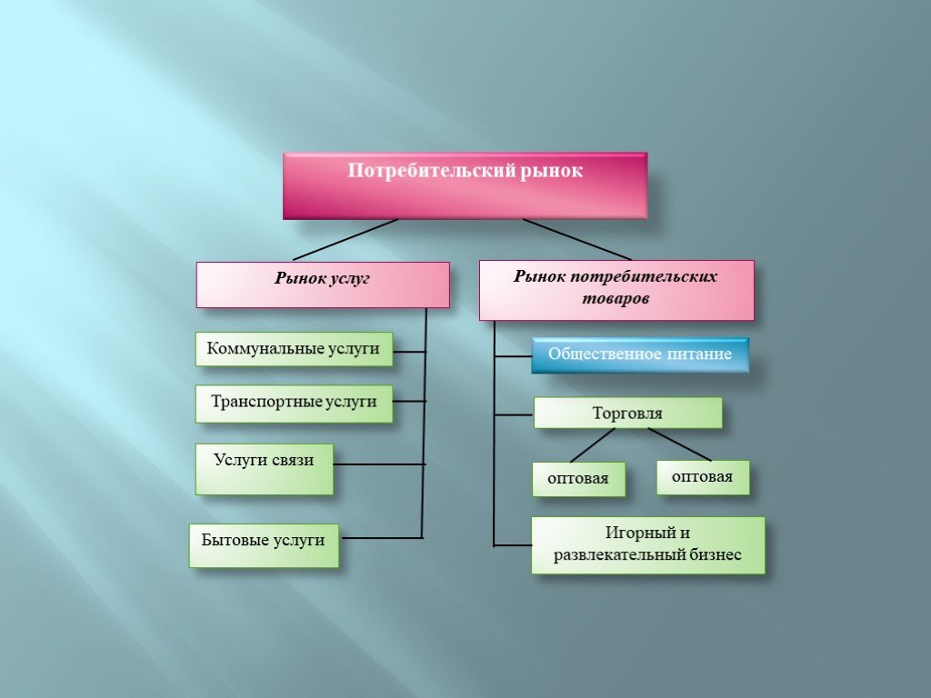 Потребитель услуг это. Рынок потребительских товаров и услуг. Структура потребительского рынка товаров и услуг. Рынок потребительских услуг. Рынок услуг и рынок товаров.