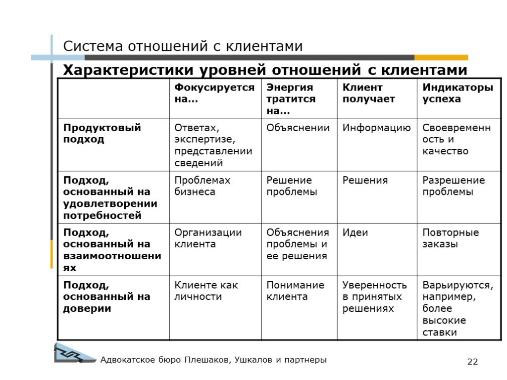 Характеристика покупателя. Система отношений с клиентами. Показатели отношений с клиентами. Система взаимоотношения с клиентами. Уровни взаимоотношения с клиентом.