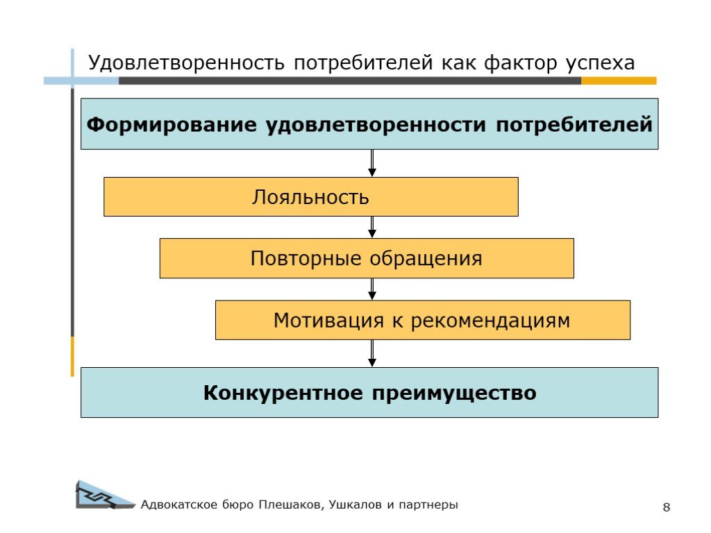 Удовлетворение потребителя. Удовлетворенность потребителей. Методы оценки удовлетворенности потребителей. Факторы удовлетворенности потребителя. Лояльность и удовлетворенность потребителя.