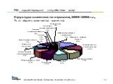 Структура клиентов по отраслям, 2005-2006 г.г., % от общего количества клиентов
