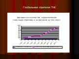 Особенности конкурентных стратегий ТНК Слайд: 14
