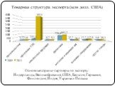 Товарная структура экспорта (млн долл. США). Основные страны-партнеры по экспорту: Нидерланды, Великобритания, США, Бельгия, Германия, Финляндия, Индия, Украина и Польша