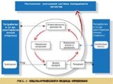 Рис. 1 Модель процессного подхода управления