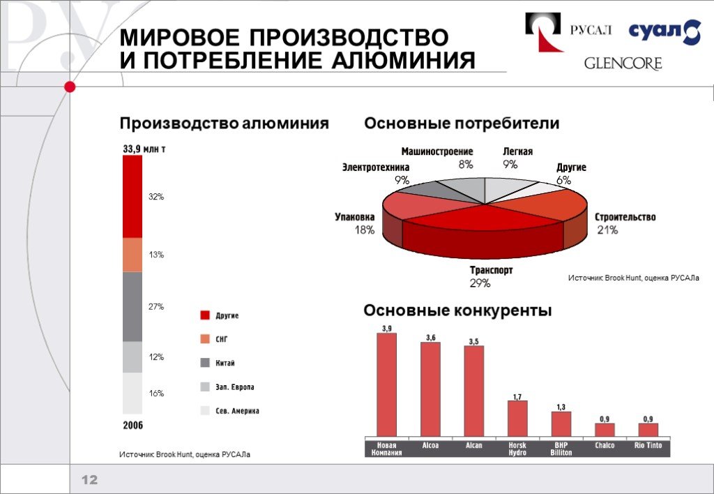 России в доле мирового производства. Структура потребления алюминия. Главные страны производители производство алюминия.