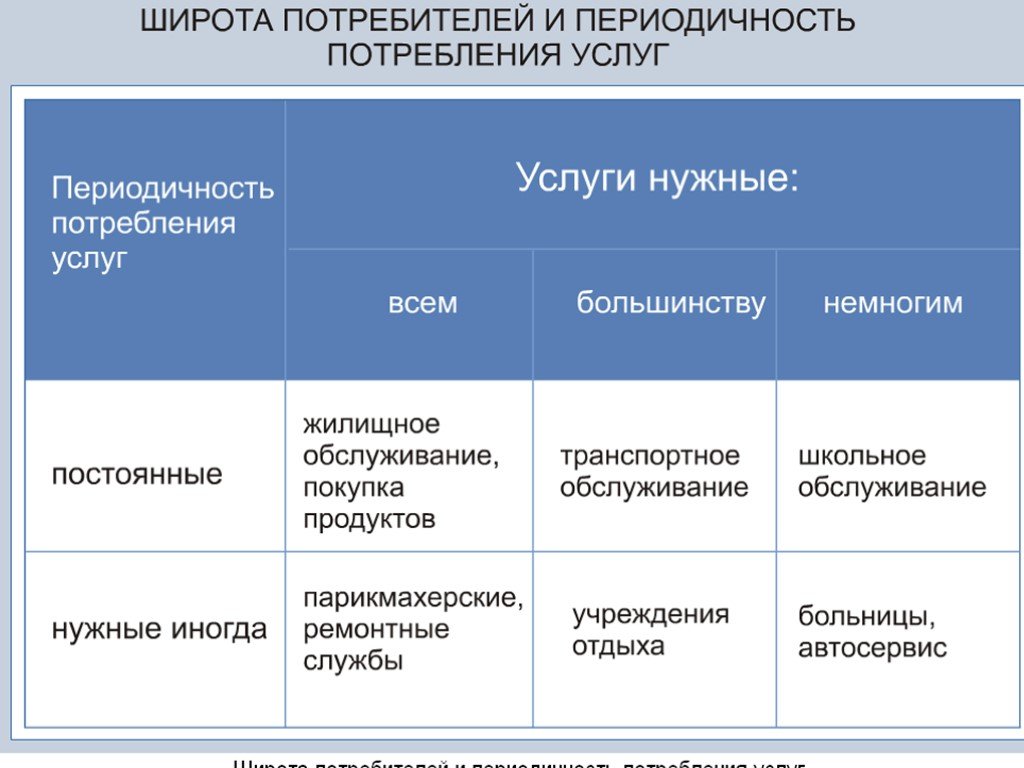 Услуги по характеру. Классификация услуг по периодичности. Периодичность потребления услуг. Классификация услуг по периодичности потребления. Таблица по инфраструктуре.