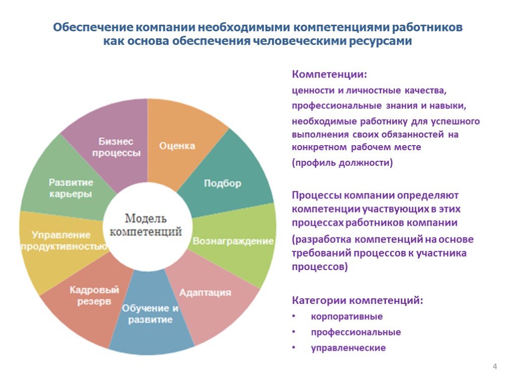 Способности и компетенции организации. Изучение модели компетенций сотрудников банка. Модель компетенций компании. Развитие компетенций персонала в организации. Совершенствование компетенций.