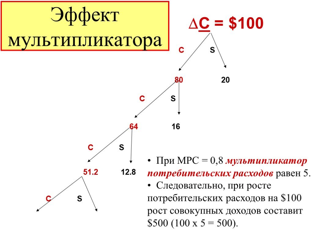 Эффект мультипликатора. Эффект мультипликатора в экономике. Эффект мультипликатора в экономике кратко. Эффект мультипликатора графически. 8. Эффект мультипликатора.