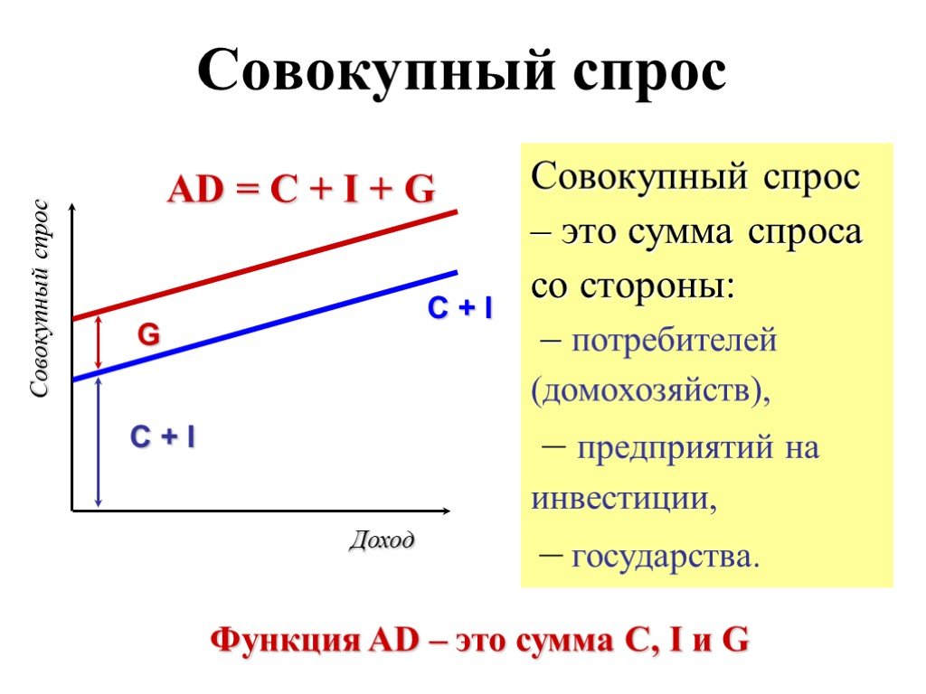 Совокупный спрос ответ. Функция совокупного спроса формула. Совокупный спрос. Совокупный рыночный спрос. Совокупный спрос и инвестиции.