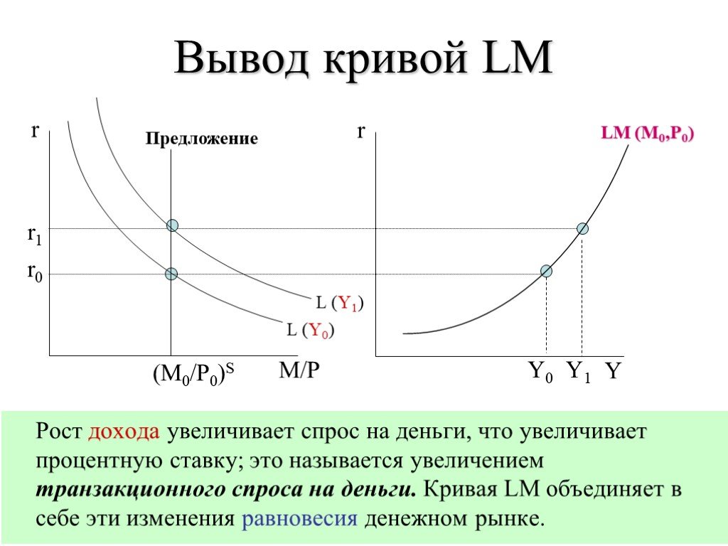 Спрос предложение на рынке денег