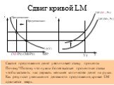 r M/P L (r,Y) Y LM (M0, P0) (M0/P0) Предложение0 (M1/P0) Предложение1 LM (M1, P0) Сдвиг кривой LM. Сжатие предложения денег увеличивает ставку процента. Почему? Потому что нужна более высокая процентная ставка чтобы заставить нас держать меньшее количество денег на руках. Как результат уменьшения де