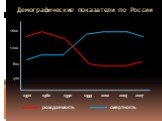 Демографические показатели по России. 1970 1980 1990 1995 рождаемость смертность 1600 800 400