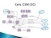 Сеть GSM (2G)