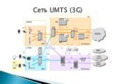 Сеть UMTS (3G)