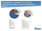 Распределение внедрений ERP-систем по отраслям по итогам 2011 года на территории России