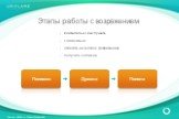 Этапы работы с возражением. Понимаю Поняла Думала. внимательно выслушать согласиться ответить на вопрос (возражение) получить согласие