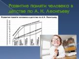 Развитие памяти человека в детстве по А. Н. Леонтьеву